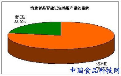 品牌雞蛋如何實現產品賣點與消費者買點的對接