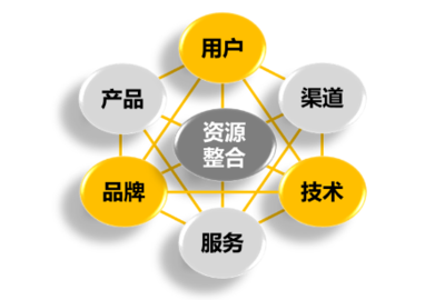 全網(wǎng)營銷 當下企業(yè)網(wǎng)絡(luò)營銷的必然趨勢與品牌管理的核心法則