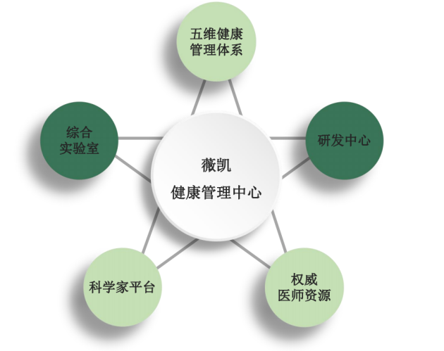 薇凱健康管理中心的五維健康管理
