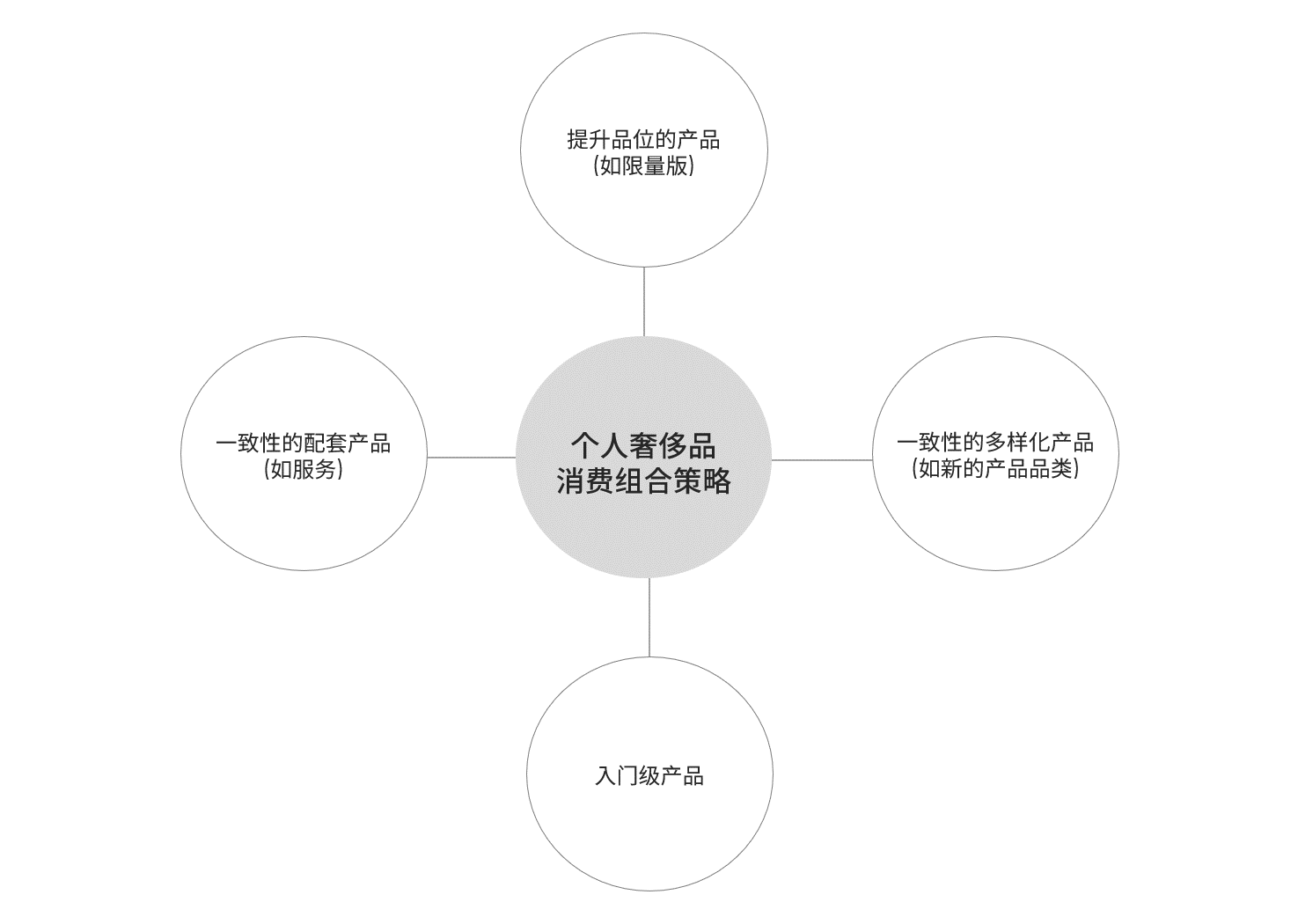 向奢侈品學做品牌(七)